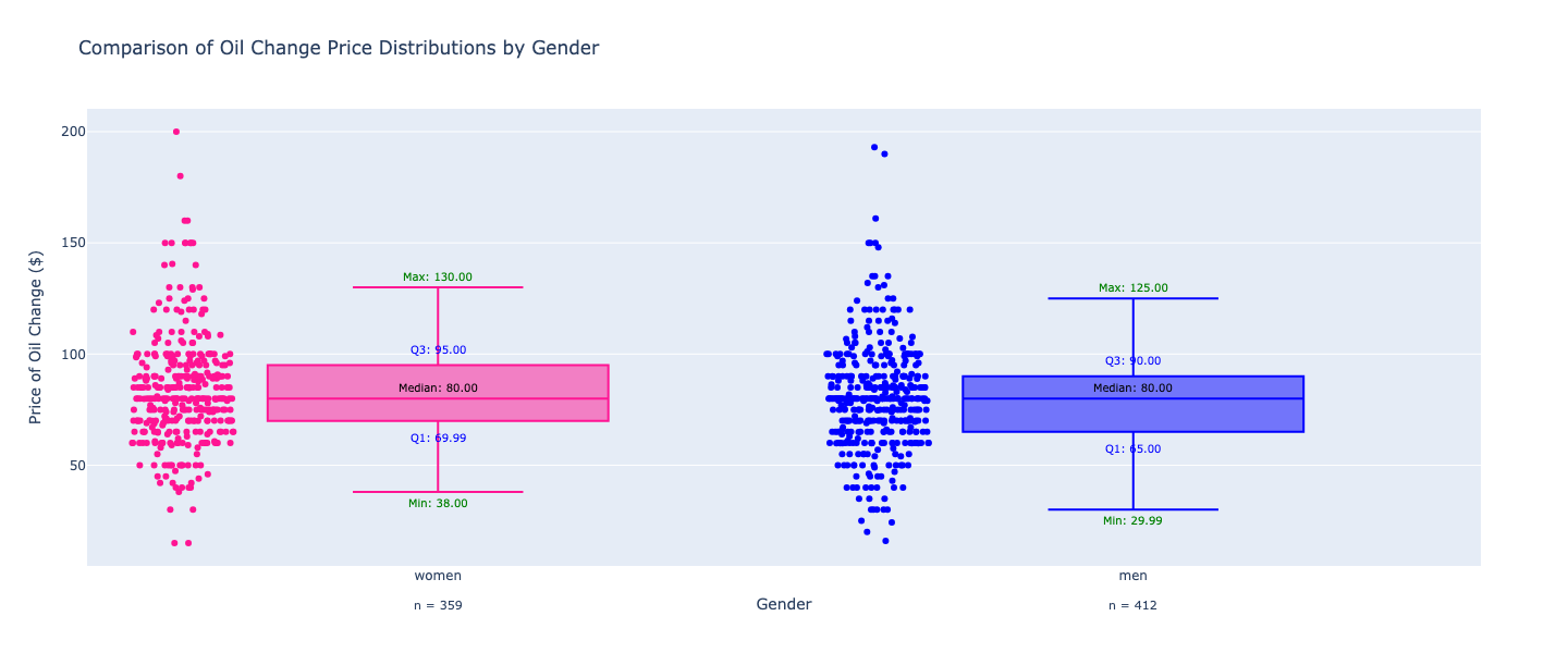 National Price Distribution