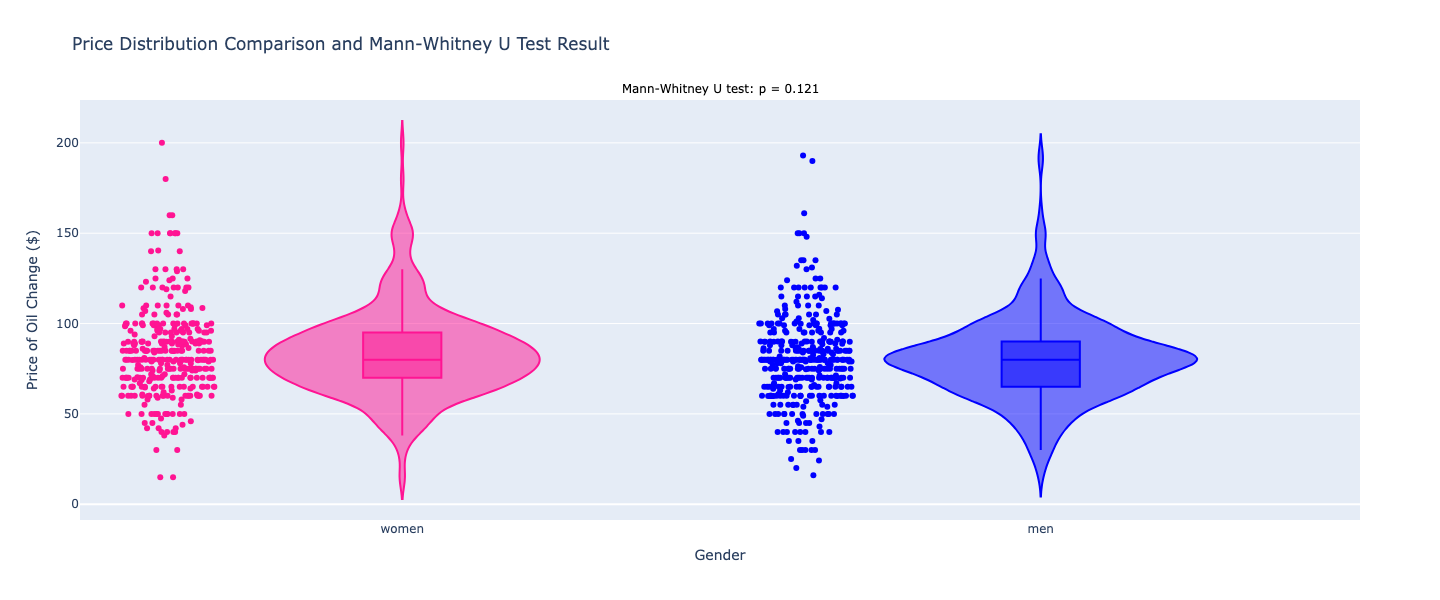 Mann-Whitney U Test