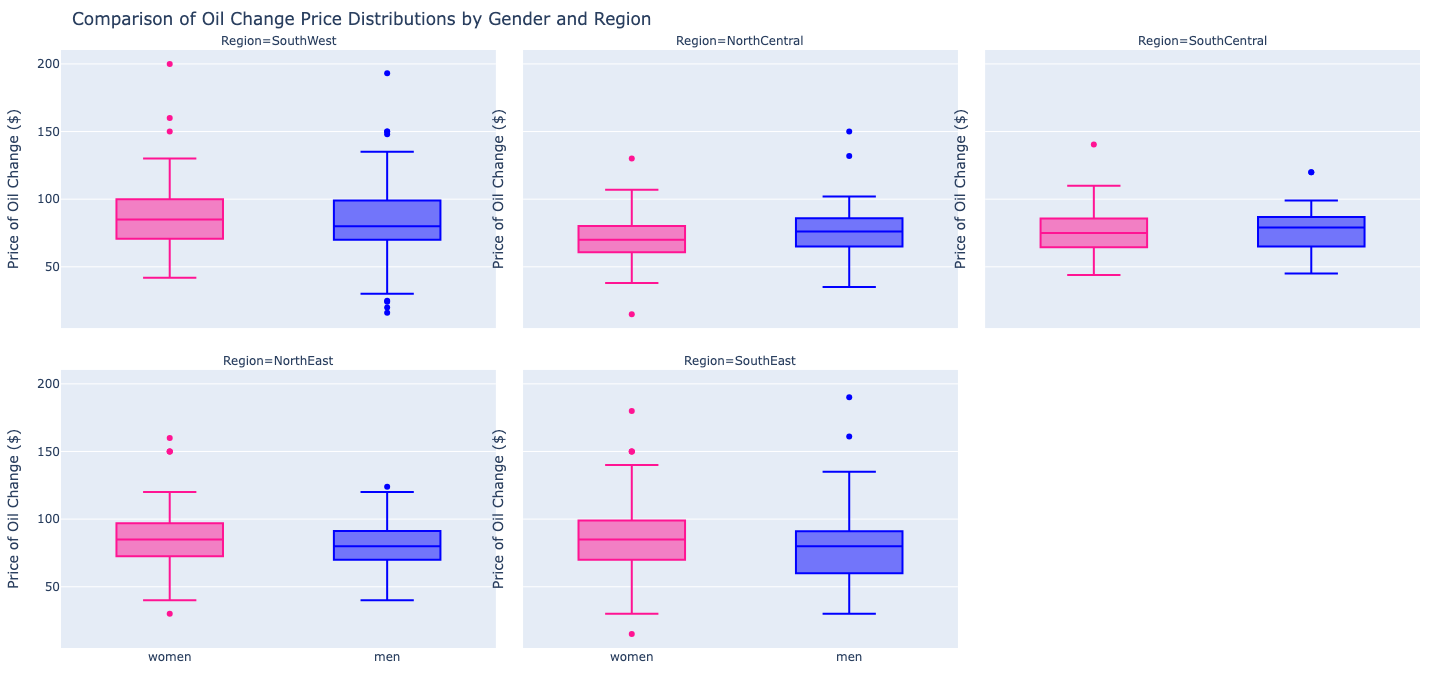 Regional Price Distribution